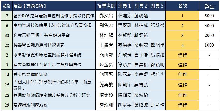 「110學年度畢業專題競賽」獲獎組別