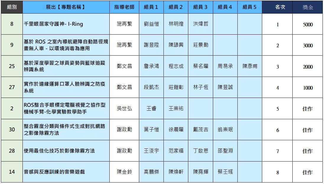 111資工競賽獲獎組別